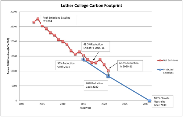 Luther College carbon footprint.